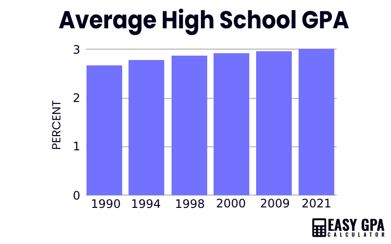 Average High School GPA